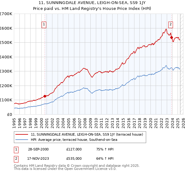 11, SUNNINGDALE AVENUE, LEIGH-ON-SEA, SS9 1JY: Price paid vs HM Land Registry's House Price Index