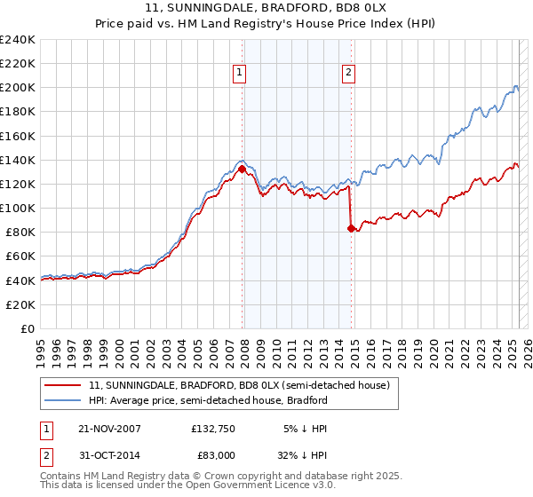 11, SUNNINGDALE, BRADFORD, BD8 0LX: Price paid vs HM Land Registry's House Price Index