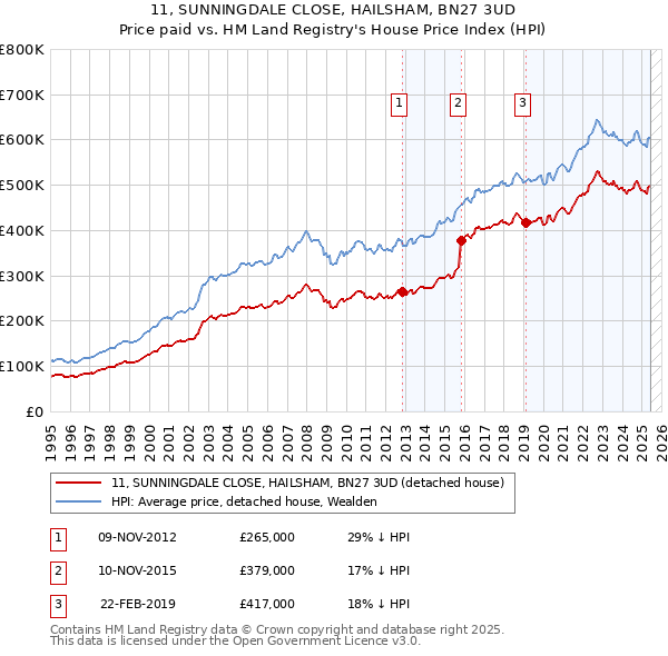 11, SUNNINGDALE CLOSE, HAILSHAM, BN27 3UD: Price paid vs HM Land Registry's House Price Index