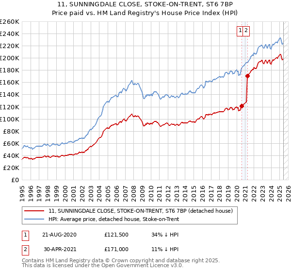 11, SUNNINGDALE CLOSE, STOKE-ON-TRENT, ST6 7BP: Price paid vs HM Land Registry's House Price Index