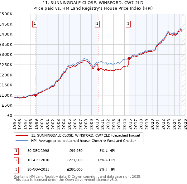 11, SUNNINGDALE CLOSE, WINSFORD, CW7 2LD: Price paid vs HM Land Registry's House Price Index