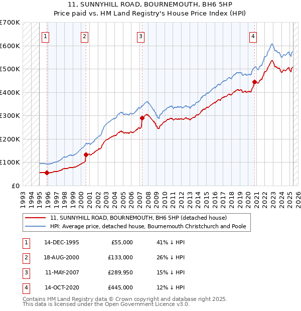 11, SUNNYHILL ROAD, BOURNEMOUTH, BH6 5HP: Price paid vs HM Land Registry's House Price Index