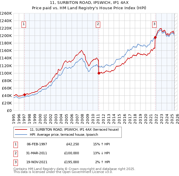 11, SURBITON ROAD, IPSWICH, IP1 4AX: Price paid vs HM Land Registry's House Price Index