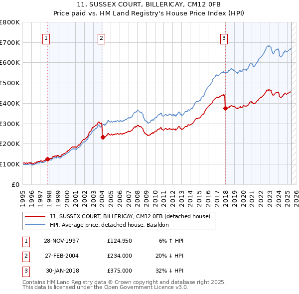 11, SUSSEX COURT, BILLERICAY, CM12 0FB: Price paid vs HM Land Registry's House Price Index