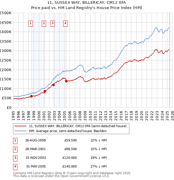11, SUSSEX WAY, BILLERICAY, CM12 0FA: Price paid vs HM Land Registry's House Price Index