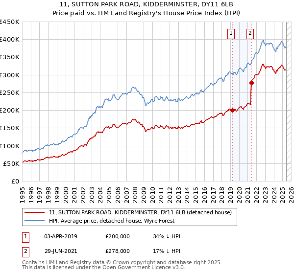 11, SUTTON PARK ROAD, KIDDERMINSTER, DY11 6LB: Price paid vs HM Land Registry's House Price Index