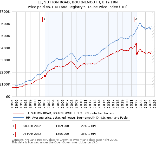 11, SUTTON ROAD, BOURNEMOUTH, BH9 1RN: Price paid vs HM Land Registry's House Price Index