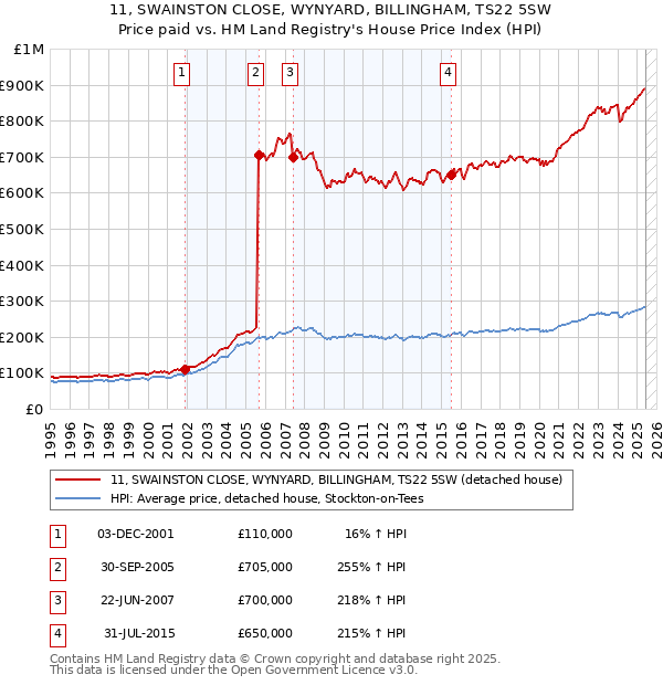 11, SWAINSTON CLOSE, WYNYARD, BILLINGHAM, TS22 5SW: Price paid vs HM Land Registry's House Price Index