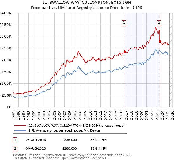 11, SWALLOW WAY, CULLOMPTON, EX15 1GH: Price paid vs HM Land Registry's House Price Index