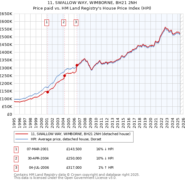 11, SWALLOW WAY, WIMBORNE, BH21 2NH: Price paid vs HM Land Registry's House Price Index