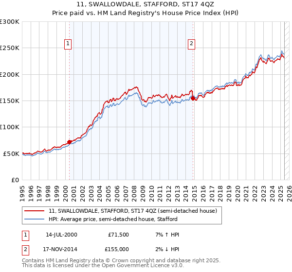 11, SWALLOWDALE, STAFFORD, ST17 4QZ: Price paid vs HM Land Registry's House Price Index