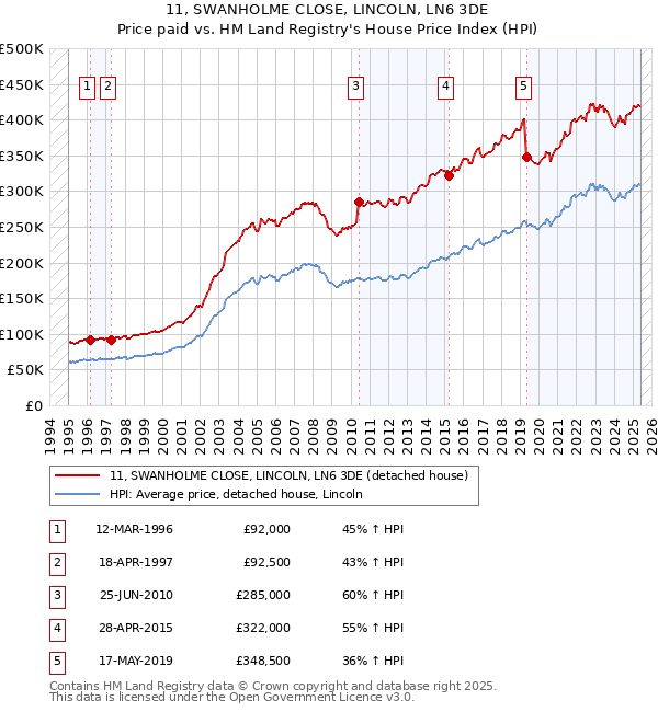 11, SWANHOLME CLOSE, LINCOLN, LN6 3DE: Price paid vs HM Land Registry's House Price Index