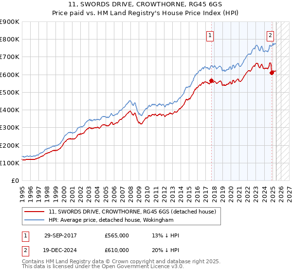 11, SWORDS DRIVE, CROWTHORNE, RG45 6GS: Price paid vs HM Land Registry's House Price Index