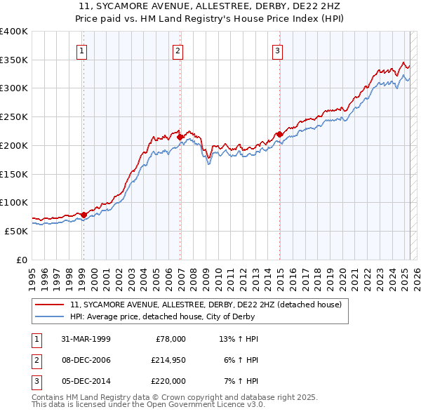 11, SYCAMORE AVENUE, ALLESTREE, DERBY, DE22 2HZ: Price paid vs HM Land Registry's House Price Index