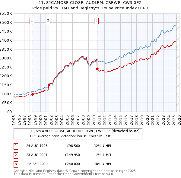 11, SYCAMORE CLOSE, AUDLEM, CREWE, CW3 0EZ: Price paid vs HM Land Registry's House Price Index