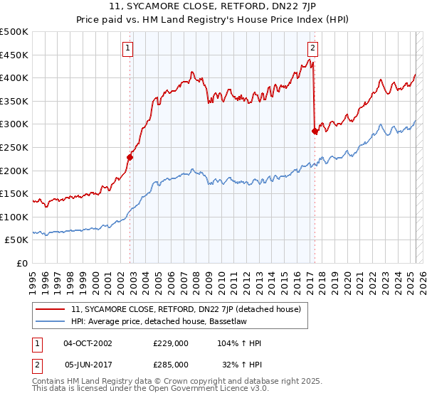 11, SYCAMORE CLOSE, RETFORD, DN22 7JP: Price paid vs HM Land Registry's House Price Index