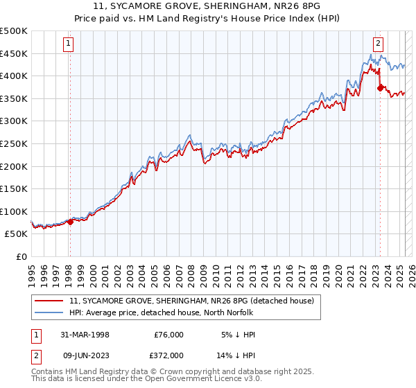 11, SYCAMORE GROVE, SHERINGHAM, NR26 8PG: Price paid vs HM Land Registry's House Price Index