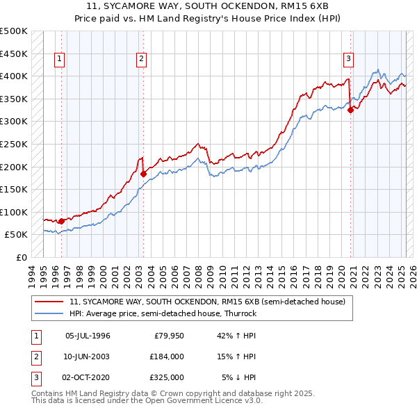11, SYCAMORE WAY, SOUTH OCKENDON, RM15 6XB: Price paid vs HM Land Registry's House Price Index