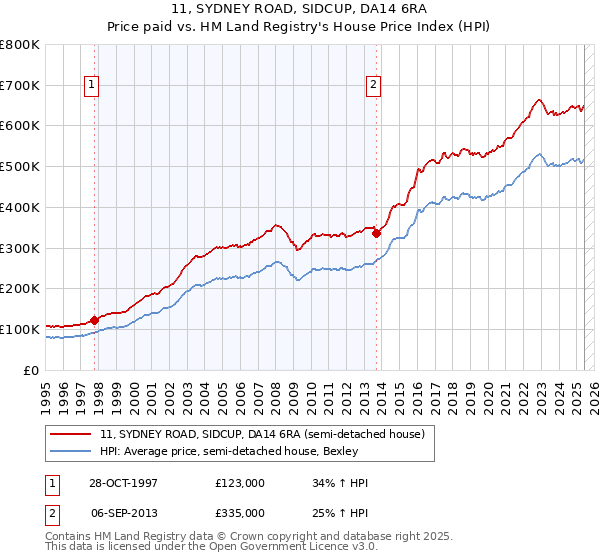 11, SYDNEY ROAD, SIDCUP, DA14 6RA: Price paid vs HM Land Registry's House Price Index