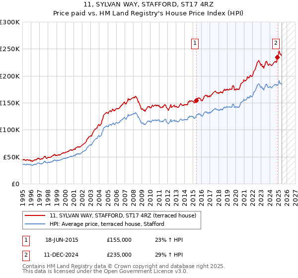 11, SYLVAN WAY, STAFFORD, ST17 4RZ: Price paid vs HM Land Registry's House Price Index