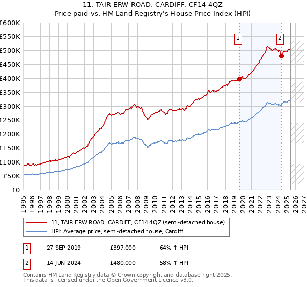 11, TAIR ERW ROAD, CARDIFF, CF14 4QZ: Price paid vs HM Land Registry's House Price Index