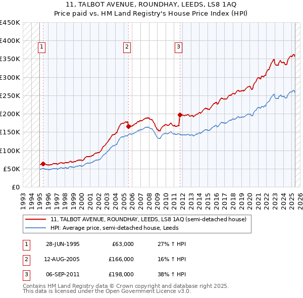 11, TALBOT AVENUE, ROUNDHAY, LEEDS, LS8 1AQ: Price paid vs HM Land Registry's House Price Index
