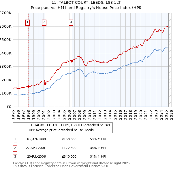 11, TALBOT COURT, LEEDS, LS8 1LT: Price paid vs HM Land Registry's House Price Index