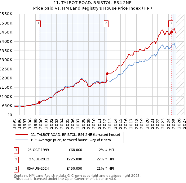 11, TALBOT ROAD, BRISTOL, BS4 2NE: Price paid vs HM Land Registry's House Price Index