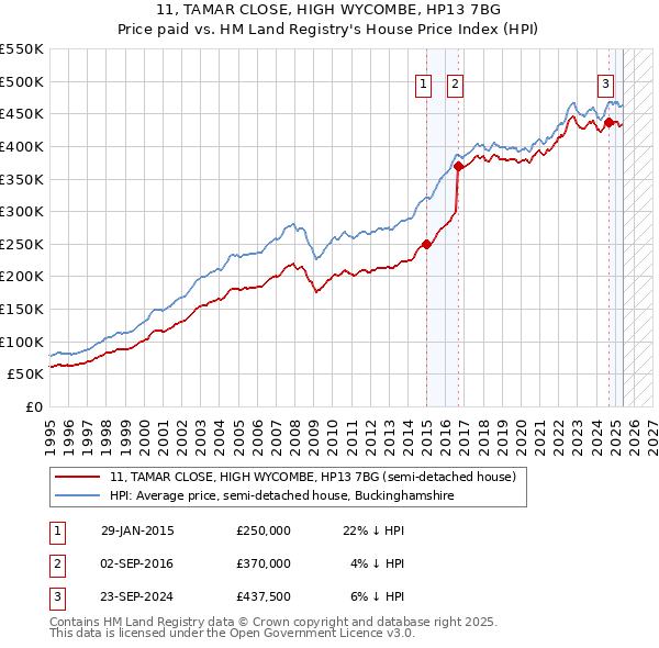 11, TAMAR CLOSE, HIGH WYCOMBE, HP13 7BG: Price paid vs HM Land Registry's House Price Index