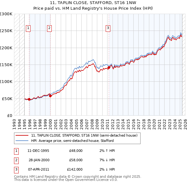 11, TAPLIN CLOSE, STAFFORD, ST16 1NW: Price paid vs HM Land Registry's House Price Index