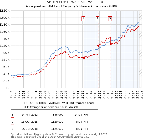 11, TAPTON CLOSE, WALSALL, WS3 3RU: Price paid vs HM Land Registry's House Price Index
