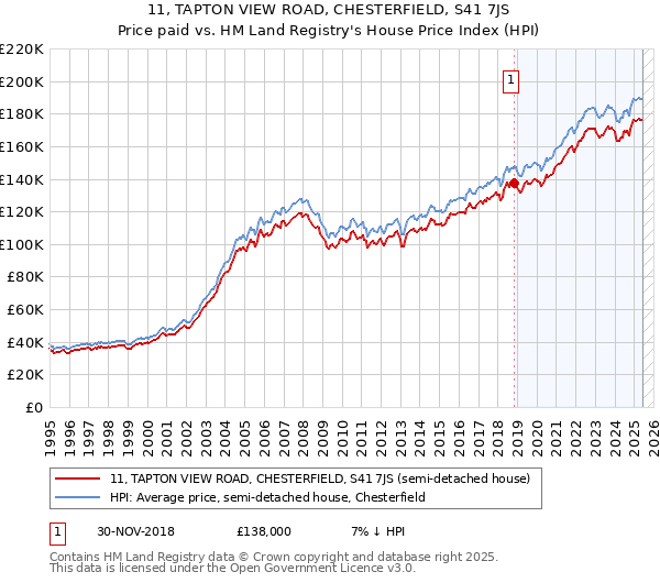 11, TAPTON VIEW ROAD, CHESTERFIELD, S41 7JS: Price paid vs HM Land Registry's House Price Index