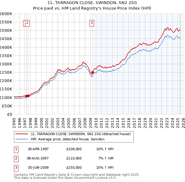 11, TARRAGON CLOSE, SWINDON, SN2 2SG: Price paid vs HM Land Registry's House Price Index
