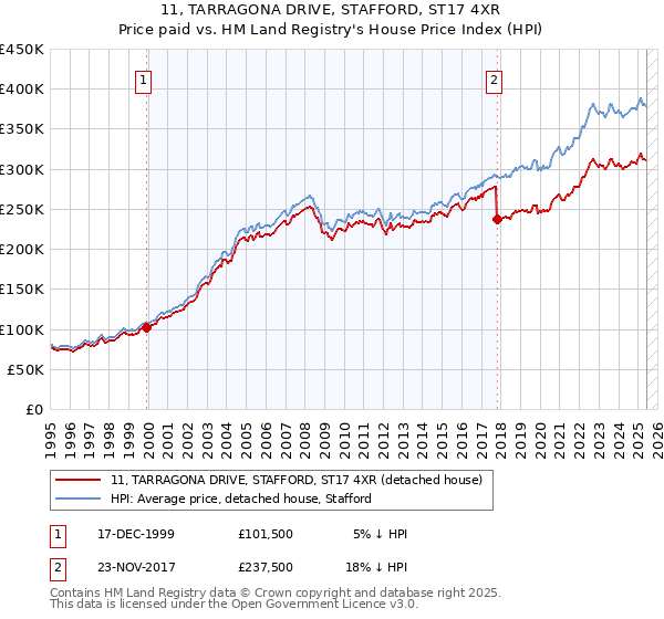 11, TARRAGONA DRIVE, STAFFORD, ST17 4XR: Price paid vs HM Land Registry's House Price Index