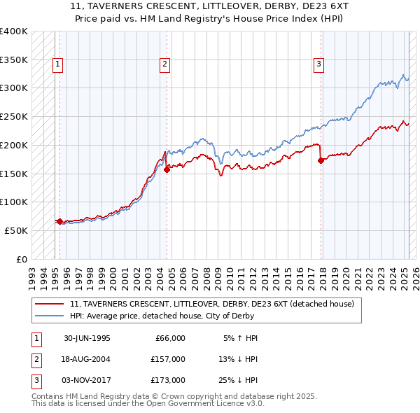 11, TAVERNERS CRESCENT, LITTLEOVER, DERBY, DE23 6XT: Price paid vs HM Land Registry's House Price Index