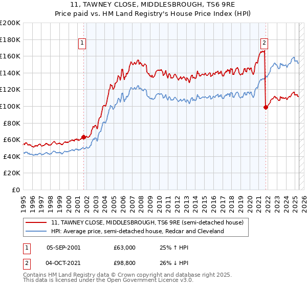 11, TAWNEY CLOSE, MIDDLESBROUGH, TS6 9RE: Price paid vs HM Land Registry's House Price Index