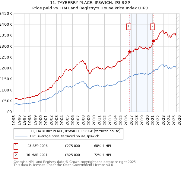 11, TAYBERRY PLACE, IPSWICH, IP3 9GP: Price paid vs HM Land Registry's House Price Index