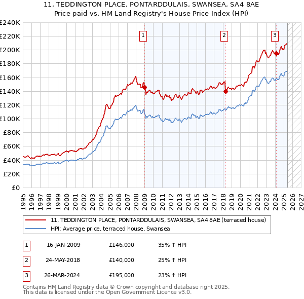 11, TEDDINGTON PLACE, PONTARDDULAIS, SWANSEA, SA4 8AE: Price paid vs HM Land Registry's House Price Index