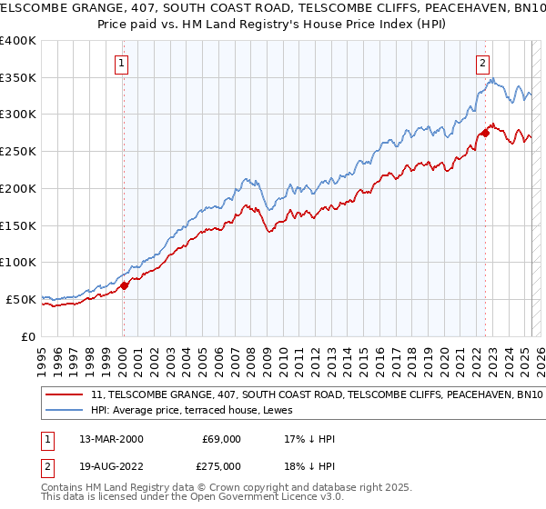 11, TELSCOMBE GRANGE, 407, SOUTH COAST ROAD, TELSCOMBE CLIFFS, PEACEHAVEN, BN10 7AF: Price paid vs HM Land Registry's House Price Index