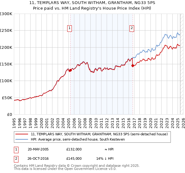 11, TEMPLARS WAY, SOUTH WITHAM, GRANTHAM, NG33 5PS: Price paid vs HM Land Registry's House Price Index
