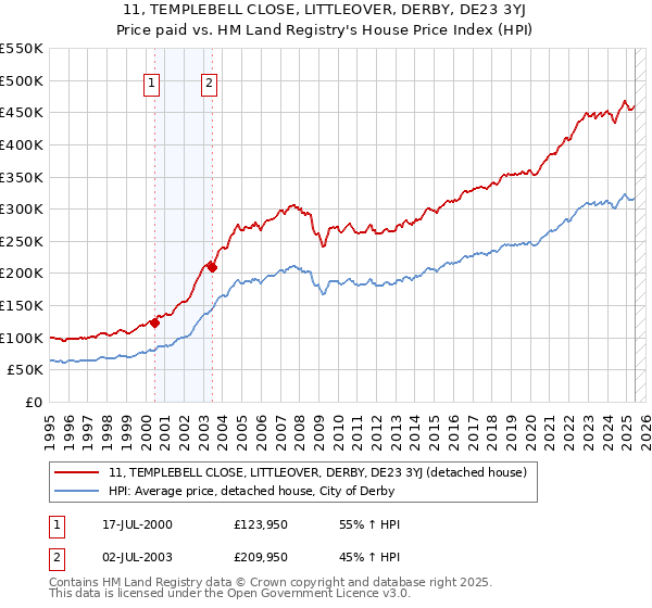 11, TEMPLEBELL CLOSE, LITTLEOVER, DERBY, DE23 3YJ: Price paid vs HM Land Registry's House Price Index