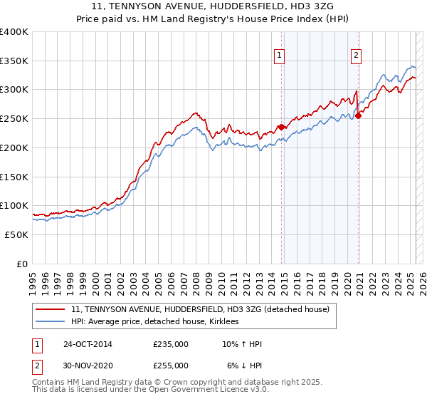 11, TENNYSON AVENUE, HUDDERSFIELD, HD3 3ZG: Price paid vs HM Land Registry's House Price Index