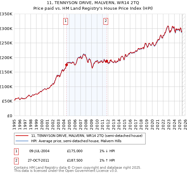 11, TENNYSON DRIVE, MALVERN, WR14 2TQ: Price paid vs HM Land Registry's House Price Index