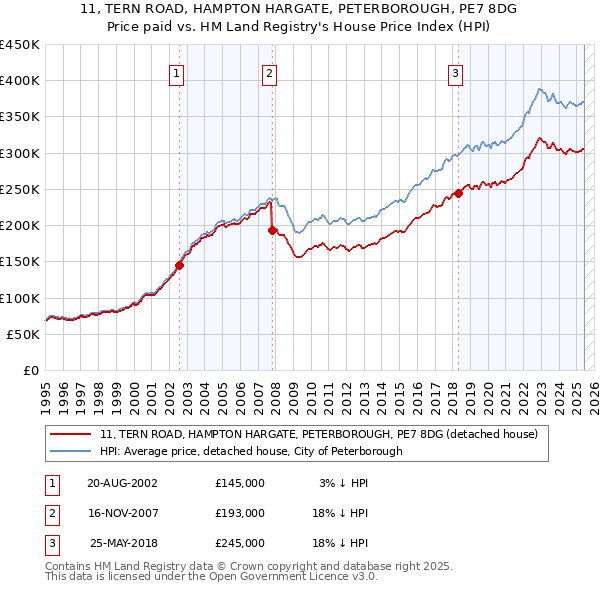 11, TERN ROAD, HAMPTON HARGATE, PETERBOROUGH, PE7 8DG: Price paid vs HM Land Registry's House Price Index