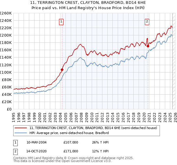 11, TERRINGTON CREST, CLAYTON, BRADFORD, BD14 6HE: Price paid vs HM Land Registry's House Price Index
