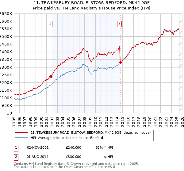 11, TEWKESBURY ROAD, ELSTOW, BEDFORD, MK42 9GE: Price paid vs HM Land Registry's House Price Index