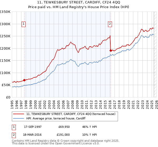11, TEWKESBURY STREET, CARDIFF, CF24 4QQ: Price paid vs HM Land Registry's House Price Index