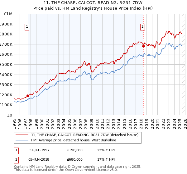 11, THE CHASE, CALCOT, READING, RG31 7DW: Price paid vs HM Land Registry's House Price Index
