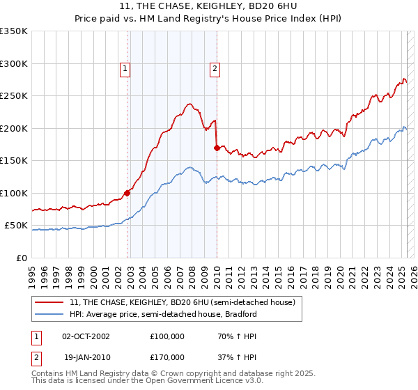 11, THE CHASE, KEIGHLEY, BD20 6HU: Price paid vs HM Land Registry's House Price Index