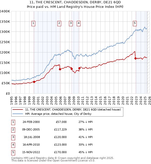 11, THE CRESCENT, CHADDESDEN, DERBY, DE21 6QD: Price paid vs HM Land Registry's House Price Index